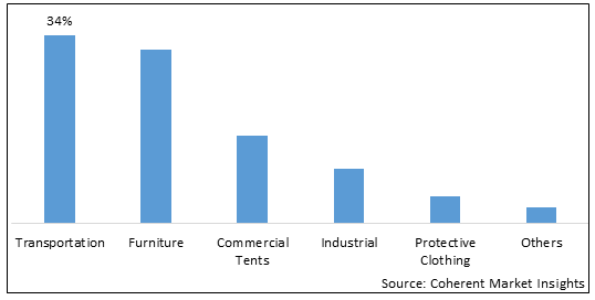 Coated Fabrics Market Share Size And Industry Analysis